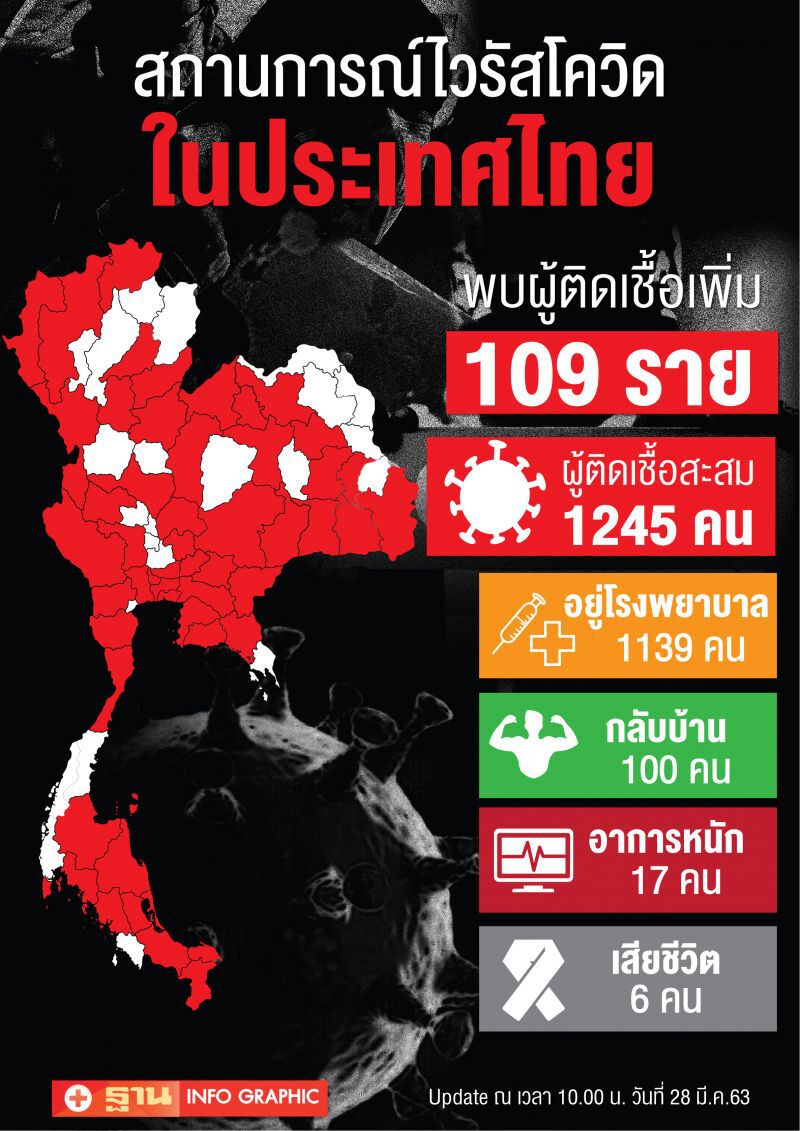 เปิดข้อมูลรายจังหวัด กทม.ติดเชื้อ 515 คน ห่วงยอดเพิ่มในต่างจังหวัด