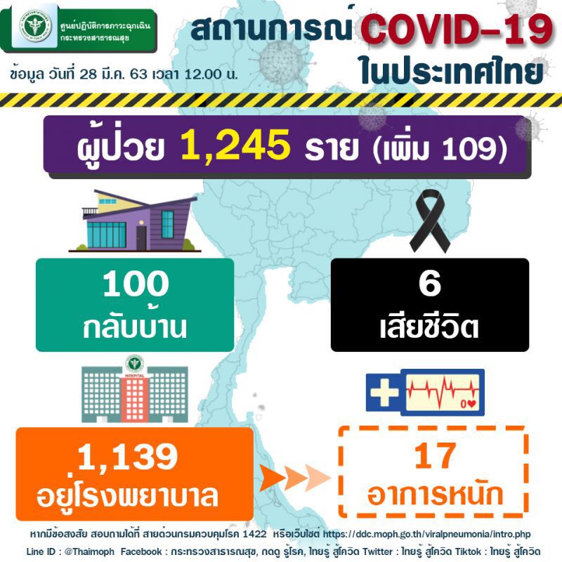 สธ.แถลงพบติดเชื้อโควิด-19 เพิ่ม 109 ราย เผยพบติดเชื้อแล้ว 57 จังหวัด