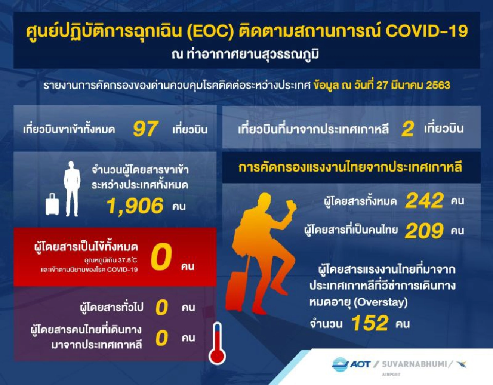 สุวรรณภูมิสรุปคัดกรอง 340เที่ยวบินป้องไวรัส