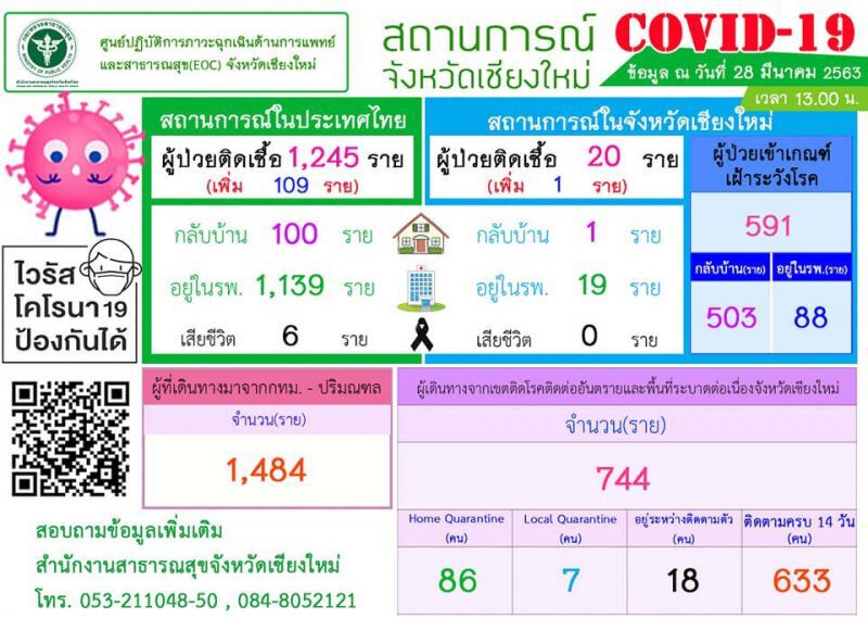 "เชียงใหม่"พบติดโควิด-19 เพิ่ม 1 ราย จากกลุ่มสถานบันเทิง