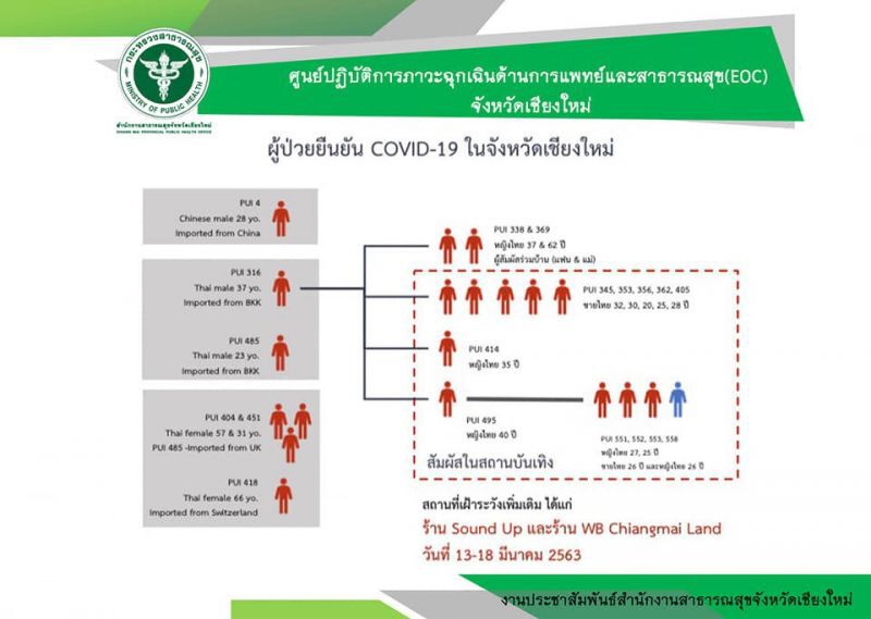 "เชียงใหม่"พบติดโควิด-19 เพิ่ม 1 ราย จากกลุ่มสถานบันเทิง
