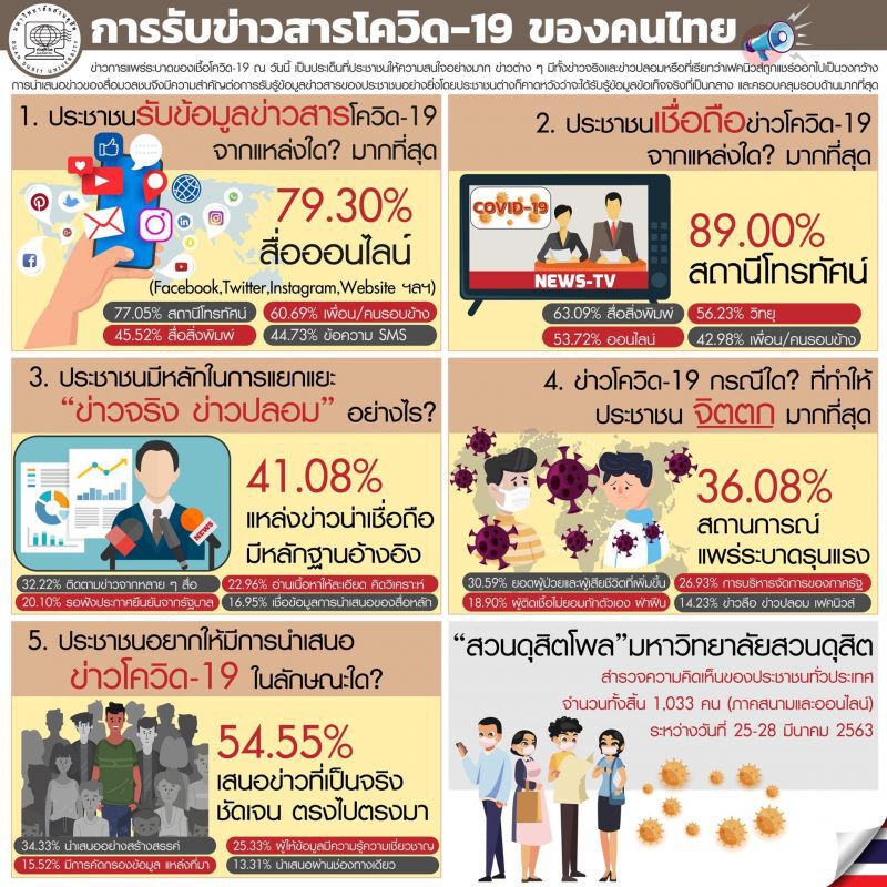 เผยคนไทยรับข่าวโควิดออนไลน์สูงสุด แต่เชื่อทีวีมากสุด