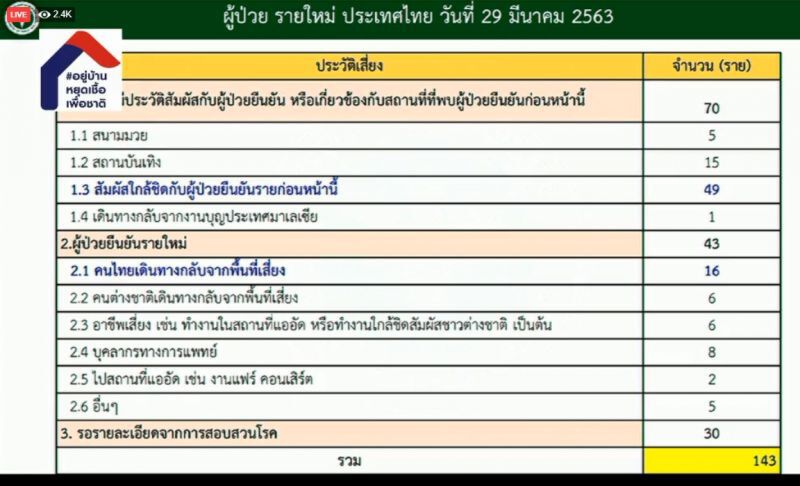 สธ.เปิดข้อมูลติดเชื้อรายใหม่มาจากไหน