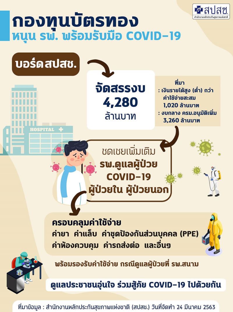 จัดงบ 4,280 ล้านบาทให้ ร.พ.ดูแลผู้ป่วยโควิด-19 สิทธิบัตรทอง