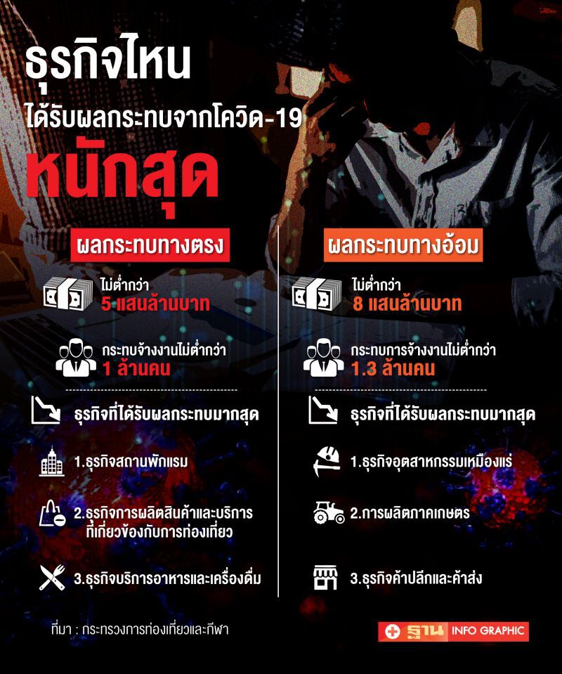 ธุรกิจไหนอ่วมสุดยุคโควิด-19 กระทบแรงงาน2.3 ล้านคน