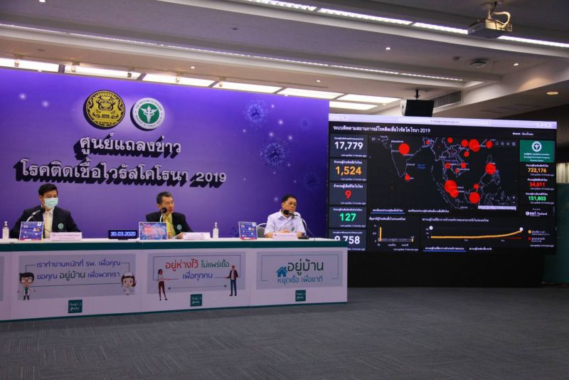 สธ.เผยไทยติดเชื้อโควิด-19 เพิ่ม 136 กลับบ้านได้อีก 16 ราย(อัพเดท)