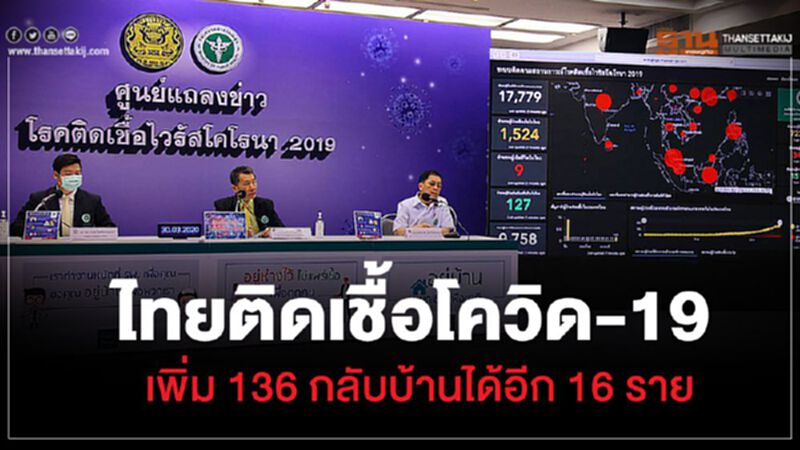 สธ.เผยไทยติดเชื้อโควิด-19 เพิ่ม 136 กลับบ้านได้อีก 16 ราย(อัพเดท) สธ.เผยไทยติดเชื้อโควิด-19 เพิ่ม 136 กลับบ้านได้อีก 16 ราย(อัพเดท)