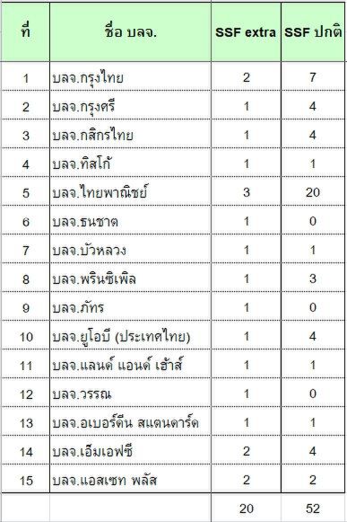 13 บลจ.ตบเท้าขาย SSF ดีเดย์ 1 เม.ย. 63