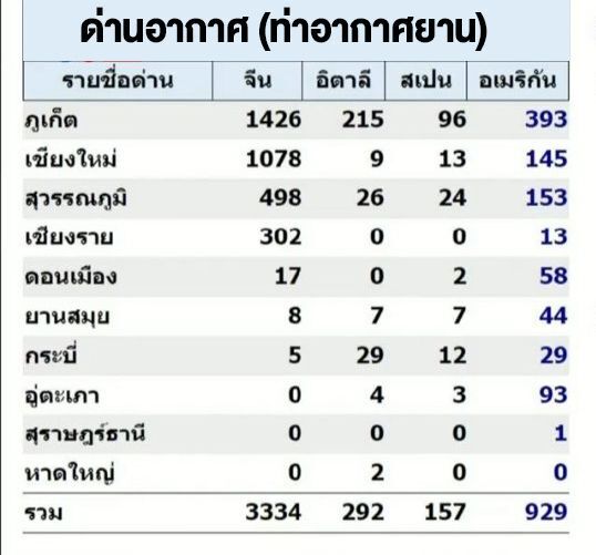 ผวากลุ่มเสี่ยงแห่บินลงภูเก็ต กว่า2พันคนช่วง22-27มีนา