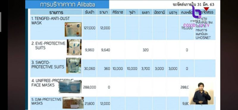สธ.เคลียร์ปมของบริจาค เผยหน้ากาก “อาลีบาบา” กันฝุ่นไม่กันโรค