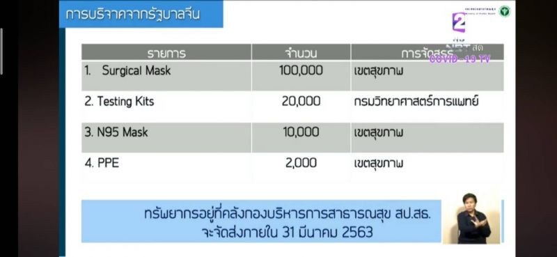 สธ.เคลียร์ปมของบริจาค เผยหน้ากาก “อาลีบาบา” กันฝุ่นไม่กันโรค