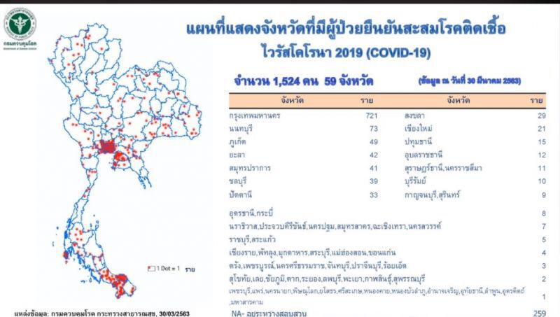 (แก้ไข) สธ.ชี้ภาคเหนือตอนบนเหลือแค่2จังหวัดไม่มีผู้ติดเชื้อโควิด