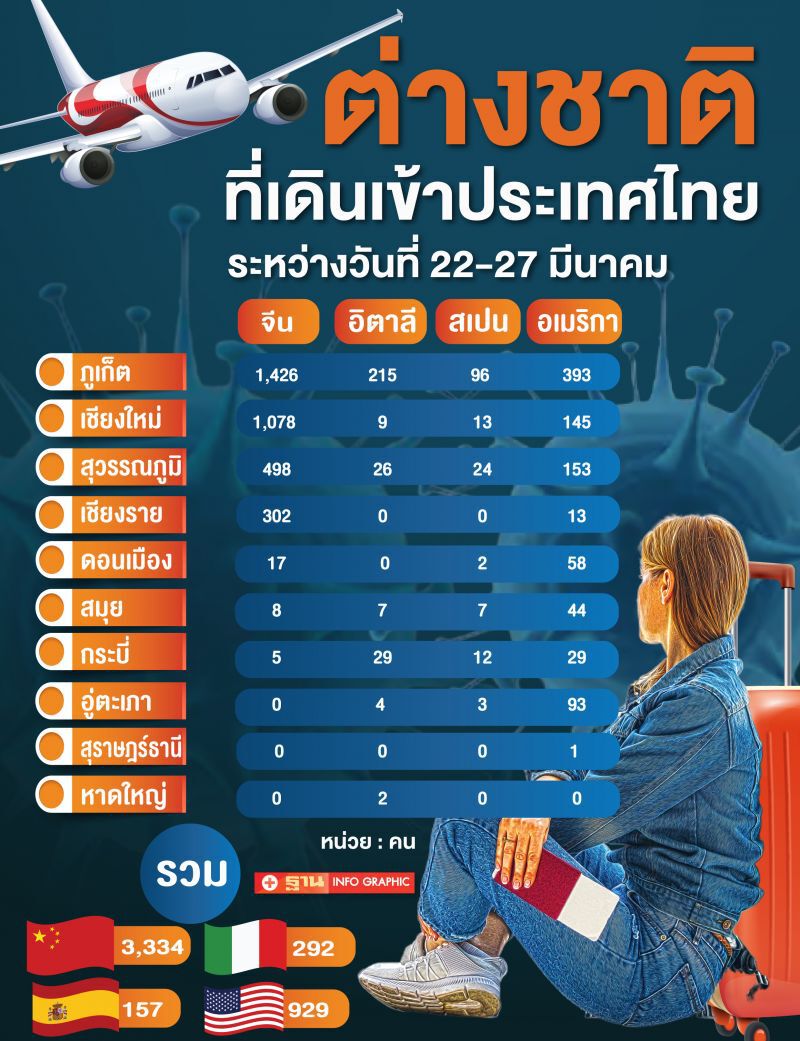 สธ.เผยนักท่องเที่ยวประเทศกลุ่มเสี่ยงเข้าไทยอีกเพียบ