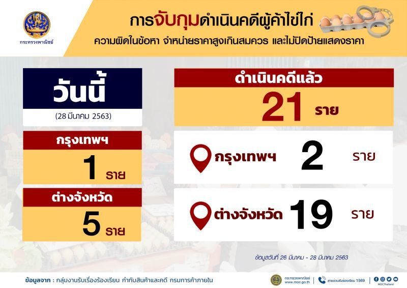 กัดฟันไม่ขึ้นราคาไข่ไก่คละหน้าฟาร์ม 2.80 บาท/ฟอง