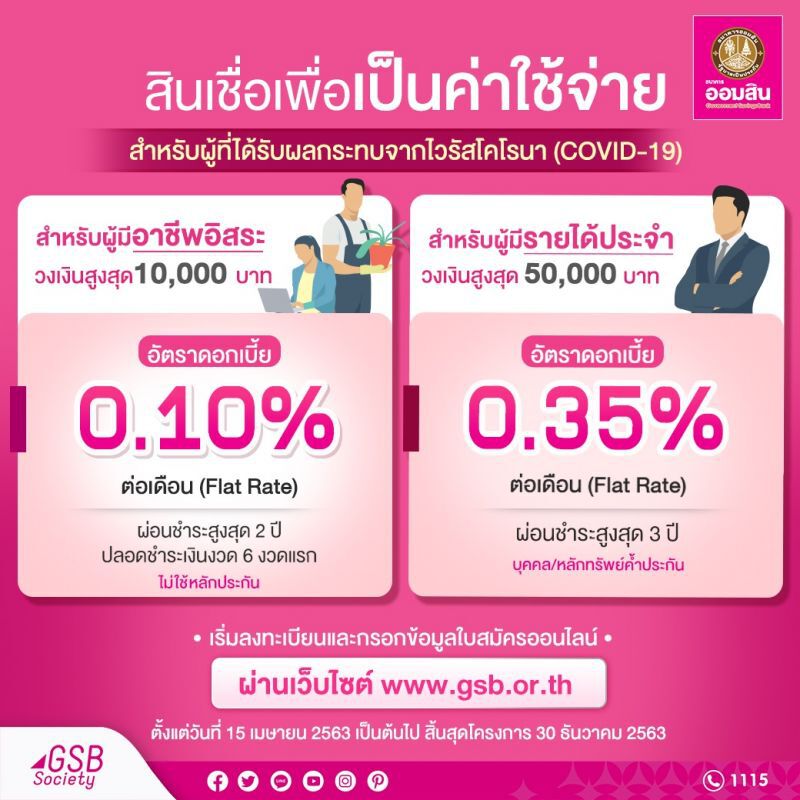 ออมสินเลื่อนยื่นกู้ฉุกเฉิน เป็น 15 เม.ย.  หวั่นสับสนกับเงิน 5 พันบาท