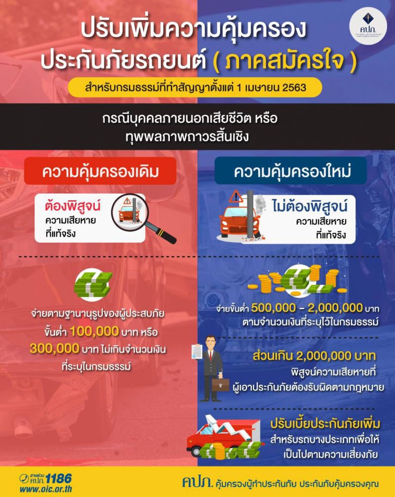 ดีเดย์ 1 เม.ย. เพิ่มความคุ้มครองประกันภัยรถ