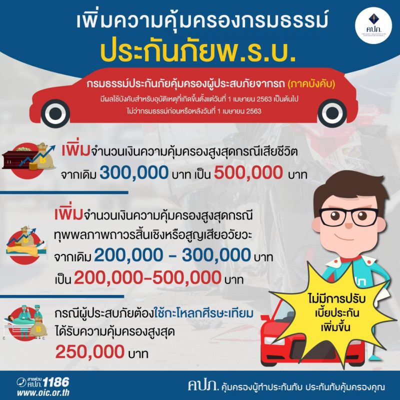 ดีเดย์ 1 เม.ย. เพิ่มความคุ้มครองประกันภัยรถ