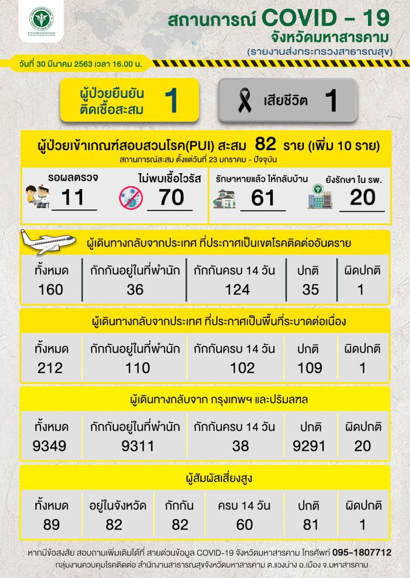 “มหาสารคาม” เสียชีวิตรายแรกจากโควิด สธ.แถลงวันนี้ 