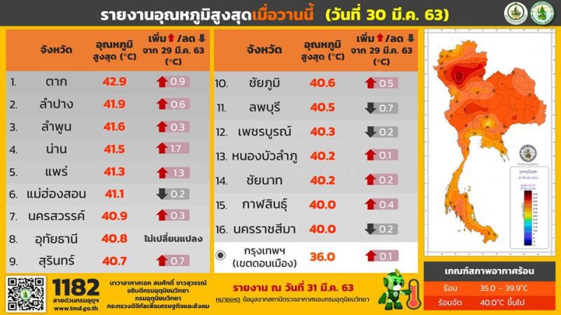 “ตาก” ร้อนจัดอุณหภูมิพุ่งสูง 42.9 องศา