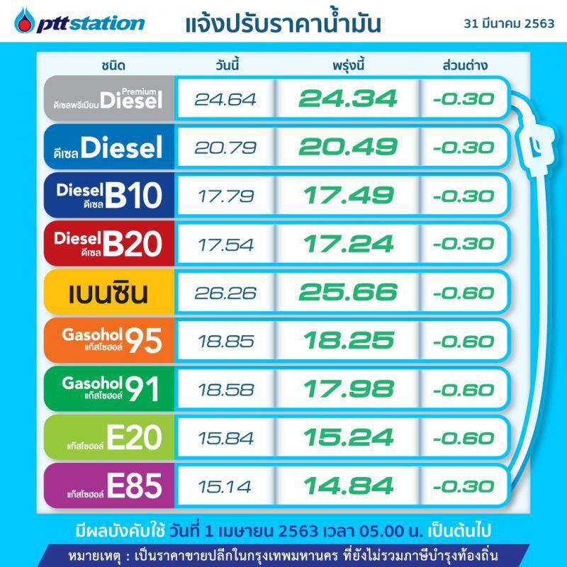 "ปตท.-บางจาก"ลดราคาน้ำมันกลุ่มเบนซิน 60 สต./ลิตร ส่วน E85-ดีเซล ลด 30 สต. มีผลพรุ่งนี้