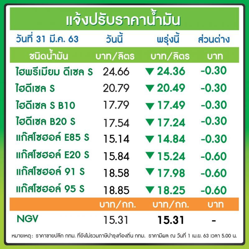 "ปตท.-บางจาก"ลดราคาน้ำมันกลุ่มเบนซิน 60 สต./ลิตร ส่วน E85-ดีเซล ลด 30 สต. มีผลพรุ่งนี้