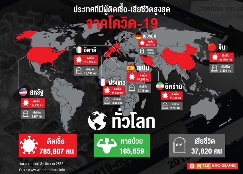 เผยทั่วโลกติดเชื้อโควิด 7.8 แสนราย