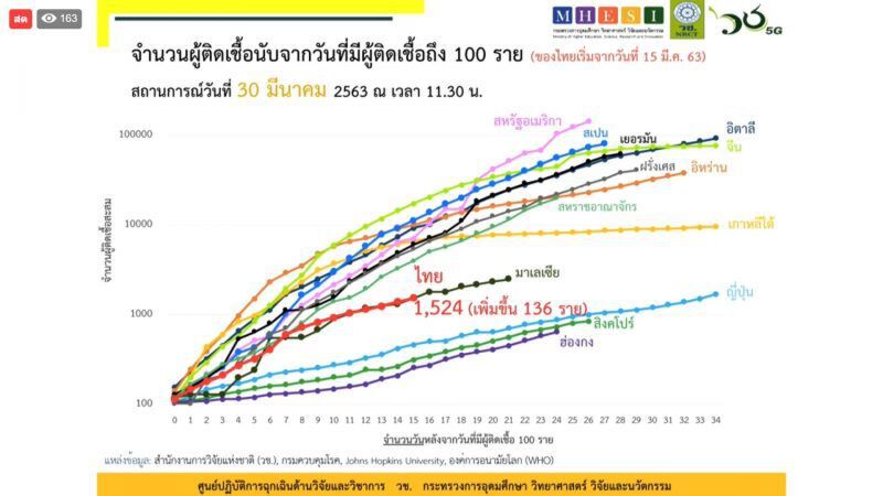 หมอศิริราชย้ำออกจากบ้านให้น้อยที่สุดช่วยลดจำนวนผู้ป่วยได้