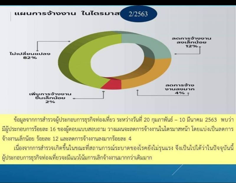 Q1ปี 63 ดัชนีความเชื่อมั่นท่องเที่ยวต่ำสุดในรอบ9ปี
