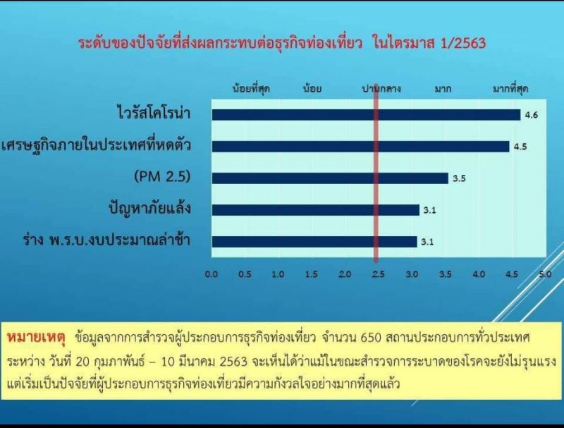 Q1ปี 63 ดัชนีความเชื่อมั่นท่องเที่ยวต่ำสุดในรอบ9ปี
