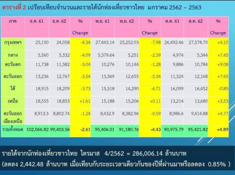 Q1ปี 63 ดัชนีความเชื่อมั่นท่องเที่ยวต่ำสุดในรอบ9ปี