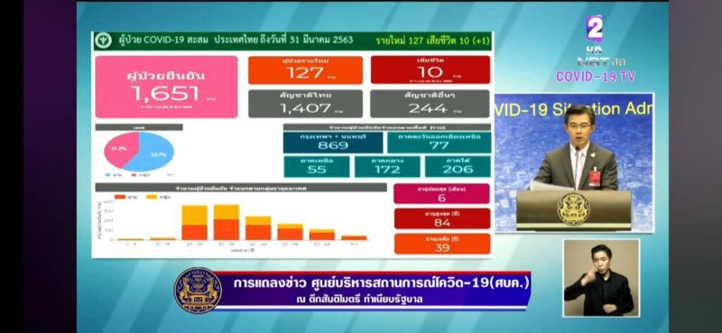 "กทม.-ปริมณฑล"สถิติไม่ลด วอน 10 ล้านคนร่วมมือ