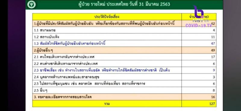 "กทม.-ปริมณฑล"สถิติไม่ลด วอน 10 ล้านคนร่วมมือ