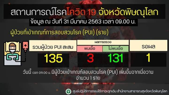 ล็อกดาวน์พิษณุโลกเข้มคัดกรองโควิดทุกหมู่บ้าน