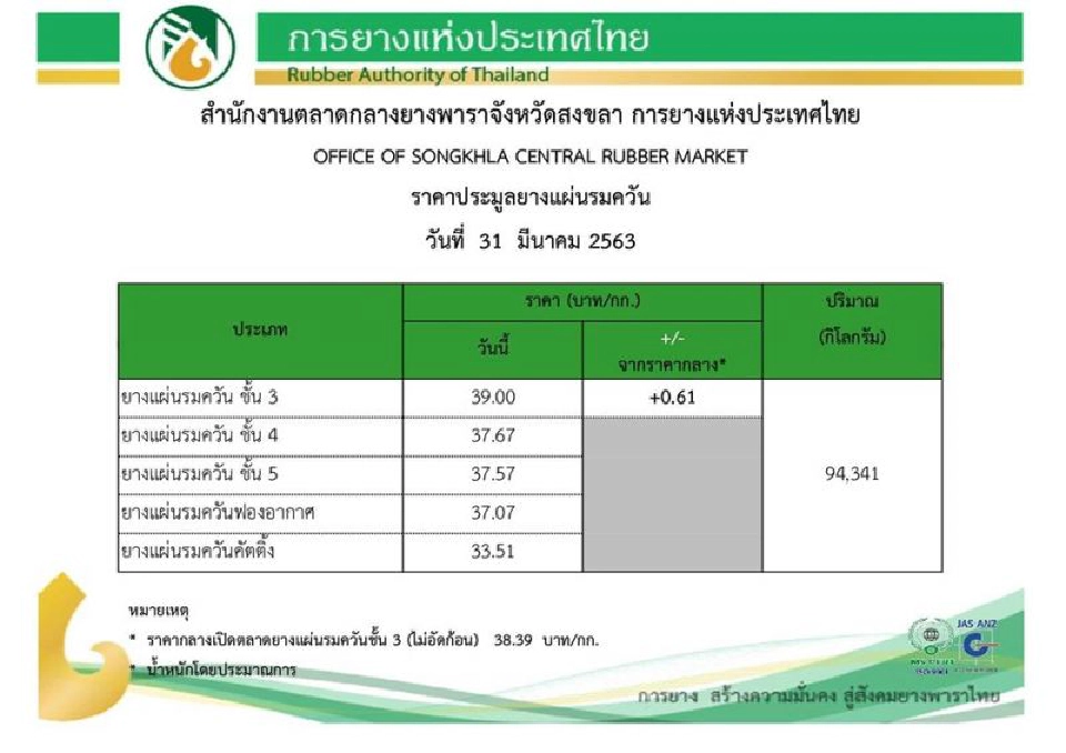 น้ำตาร่วงสกัดโควิดทุบขี้ยางราคาดิ่งเหว