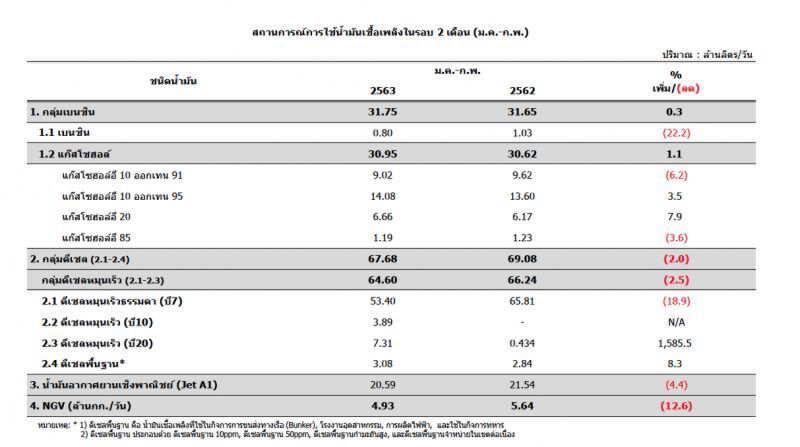 โควิด-19 ฉุดการใช้น้ำมันร่วง 5.3% 2เดือนลดเงินนำเข้าน้ำมันดิบ 4.5พันล้าน