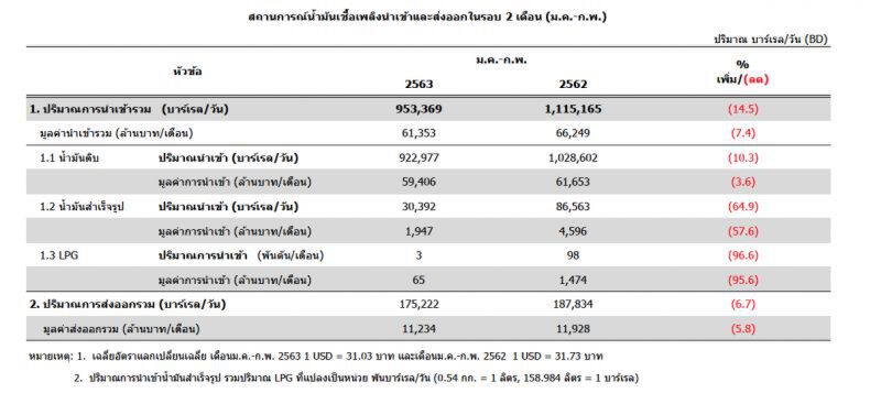 โควิด-19 ฉุดการใช้น้ำมันร่วง 5.3% 2เดือนลดเงินนำเข้าน้ำมันดิบ 4.5พันล้าน