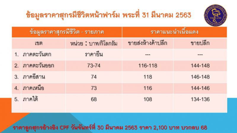 หมูซมซดพิษไวรัสโควิดฉุดราคาในประเทศวูบ