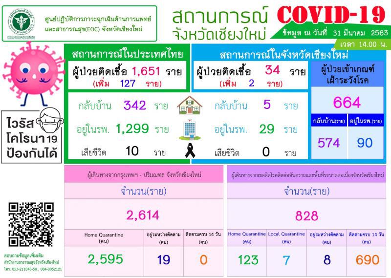 เชียงใหม่พบผู้ติดโควิด-19 เพิ่ม 2 ราย รวมสะสม 34 ราย