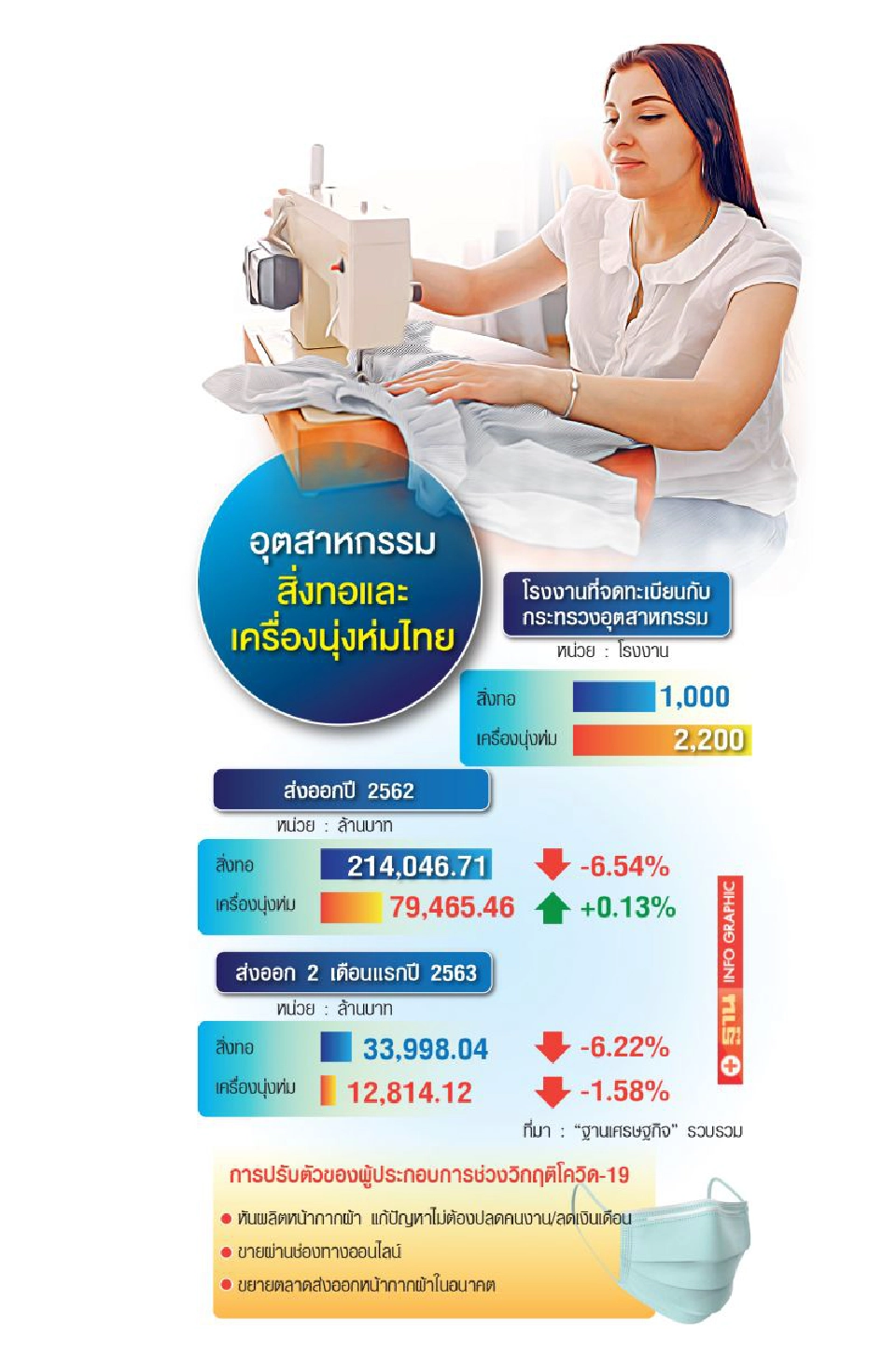 สิ่งทอฝ่าวิกฤติ แห่ผลิตหน้ากากผ้า ประคองธุรกิจให้รอด