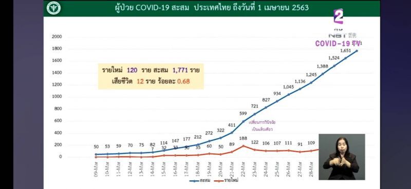 เช็กด่วน เปิดแผนที่ "เดือนมีนา" ระบาดเกือบทั่วไทย