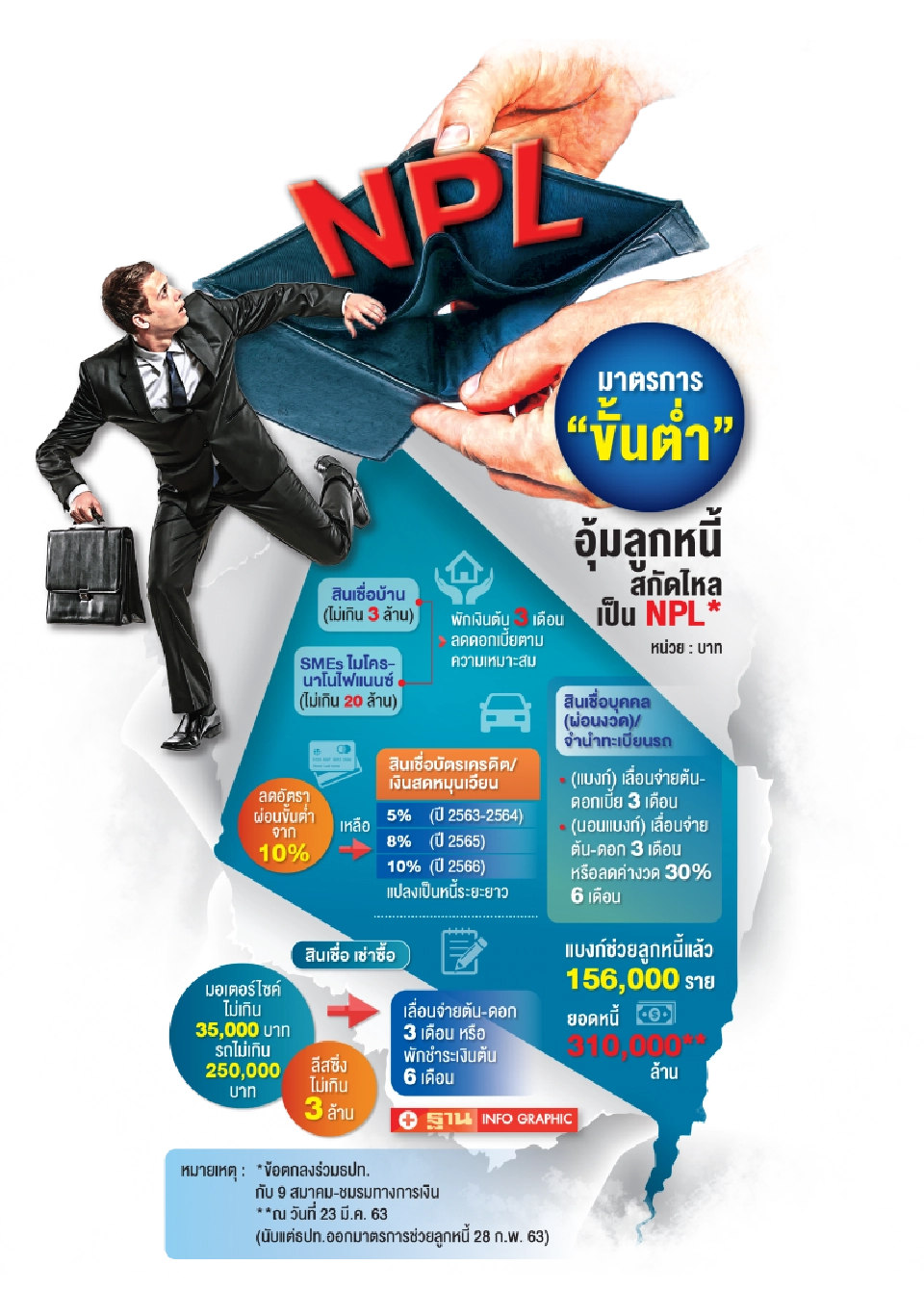 เอ็นพีเเอลพุ่ง  จี้ธปท.รับมือ  ลูกหนี้โวยแบงก์ช่วยไม่จริง