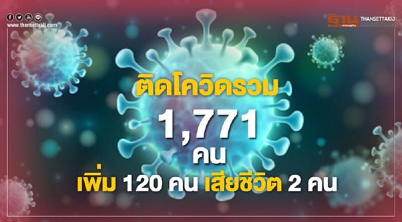 ด่วน ติดเชื้อโควิดรวม 1,771 คน เพิ่ม 120 คน เสียชีวิต 2 คน ด่วน ติดเชื้อโควิดรวม 1,771 คน เพิ่ม 120 คน เสียชีวิต 2 คน