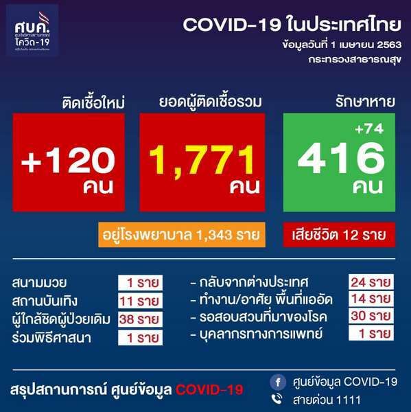 ด่วน ติดเชื้อโควิดรวม 1,771 คน เพิ่ม 120 คน เสียชีวิต 2 คน