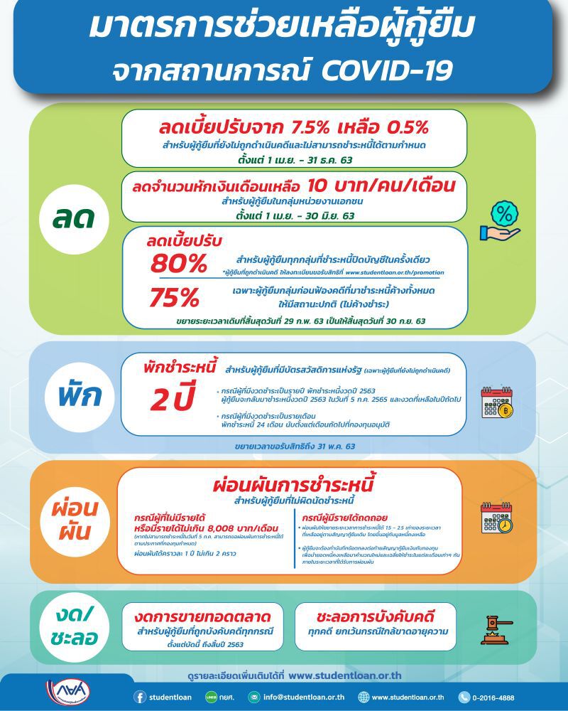 ดีเดย์ 1 เม.ย. กยศ. ลดหักเงินเดือนเหลือรายละ 10 บาท 