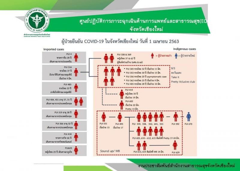 เชียงใหม่พบผู้ติดเชื้อโควิด-19 เพิ่ม 1 ราย