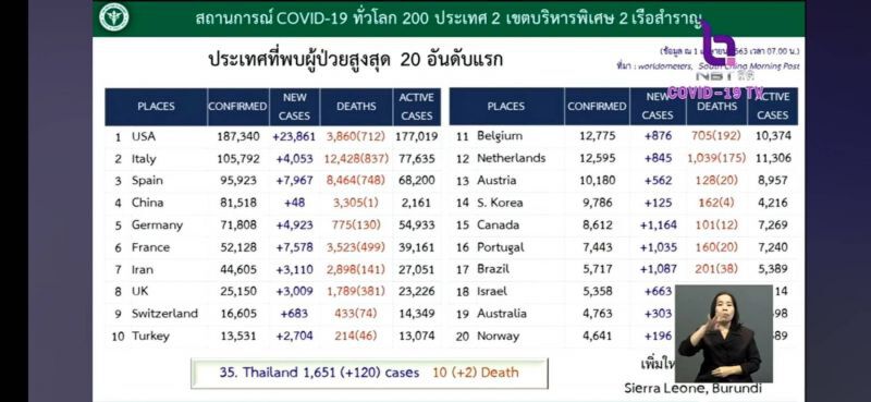 เชื้อร้าย "กระจุก-กระจาย" อยู่จุดไหนในประเทศ