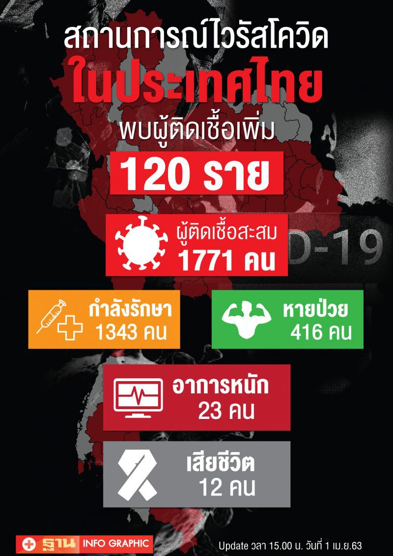 เชื้อร้าย "กระจุก-กระจาย" อยู่จุดไหนในประเทศ