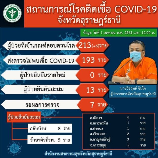 “สุราษฎร์”ไม่พบผู้ป่วยโควิด-19 เพิ่มเป็นวันที่ 5