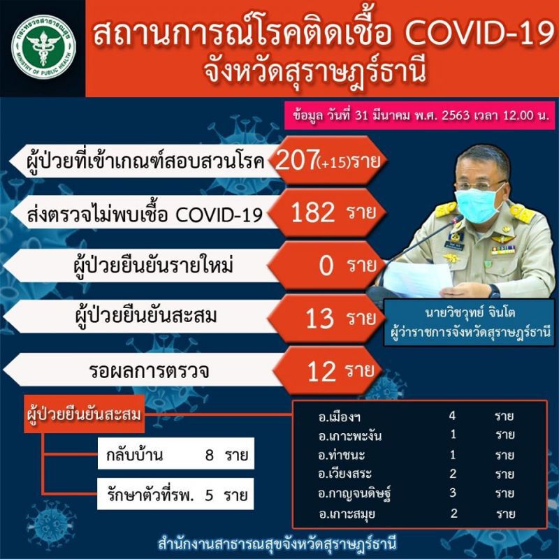 “สุราษฎร์”ไม่พบผู้ป่วยโควิด-19 เพิ่มเป็นวันที่ 5