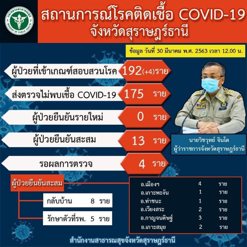 “สุราษฎร์”ไม่พบผู้ป่วยโควิด-19 เพิ่มเป็นวันที่ 5
